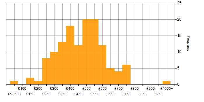 Daily rate histogram for Automotive in England