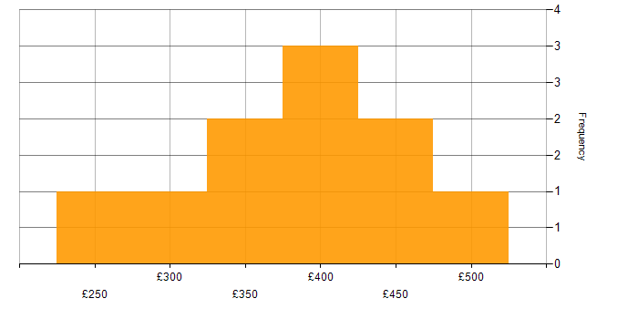 Daily rate histogram for Avamar in England