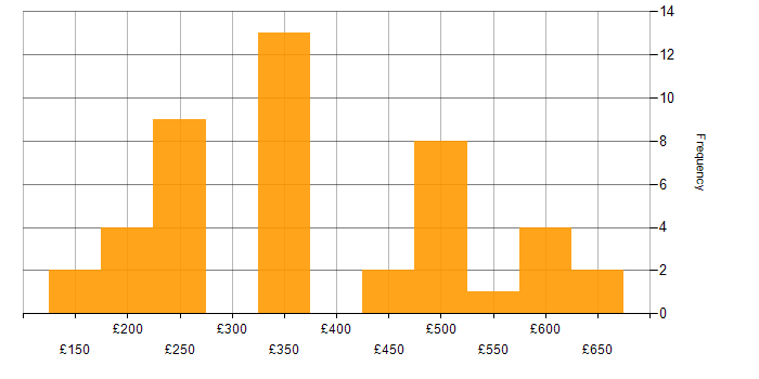 Daily rate histogram for Avaya in England
