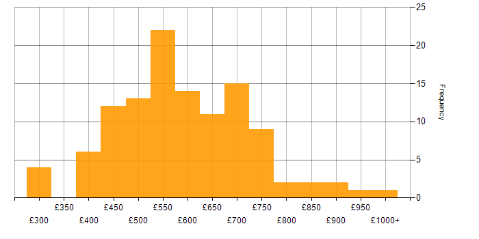 Daily rate histogram for AWS Architect in England