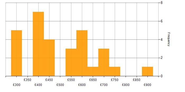 Daily rate histogram for AWS Certified DevOps Engineer in England