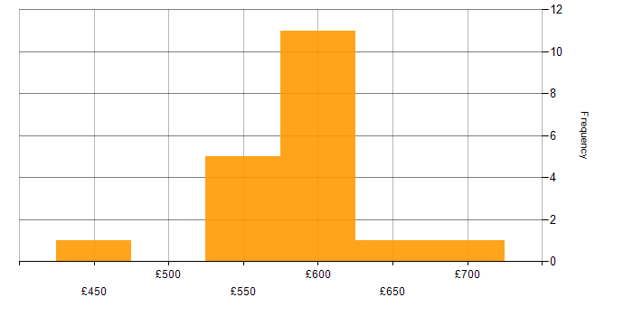 Daily rate histogram for AWS CloudTrail in England