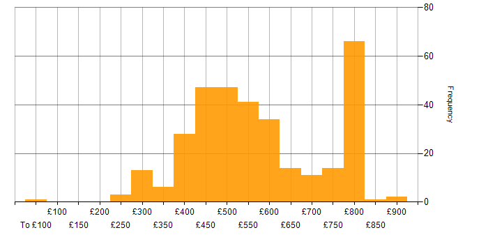 Daily rate histogram for AWS Engineer in England