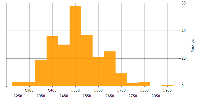 Daily rate histogram for AWS Lambda in England