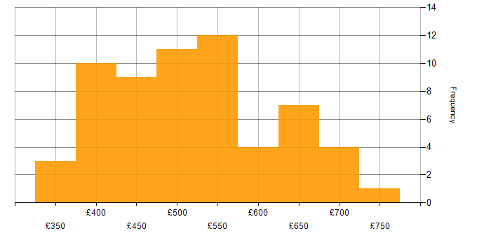 Daily rate histogram for AWS Step Functions in England