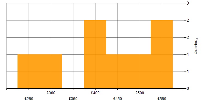 Daily rate histogram for Axure RP in England