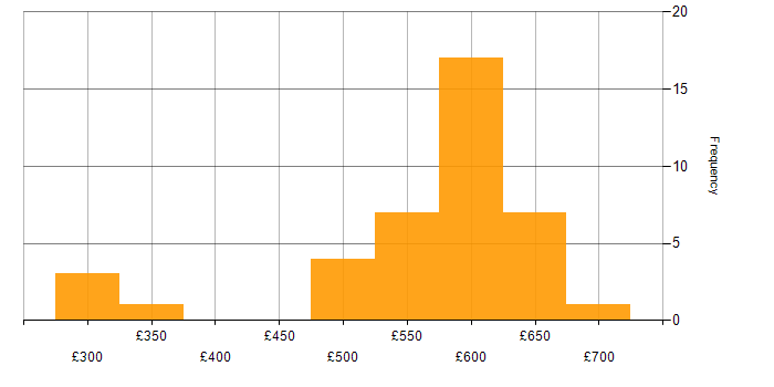 Daily rate histogram for Azure App Service in England