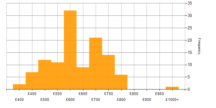 Daily rate histogram for Azure Architect in England