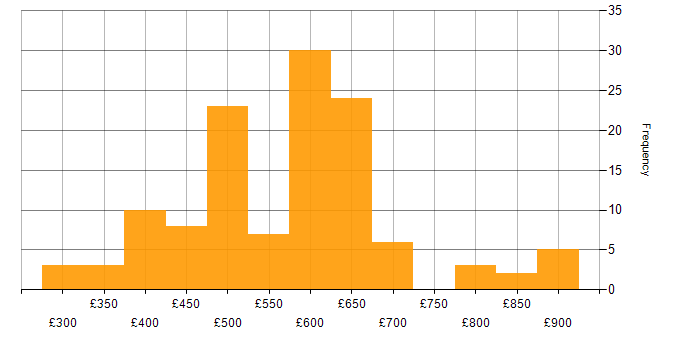 Daily rate histogram for Azure Cosmos DB in England