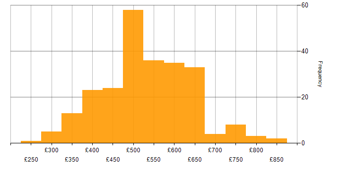 Daily rate histogram for Azure Data Factory in England