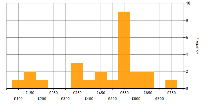 Daily rate histogram for Azure Infrastructure Engineer in England