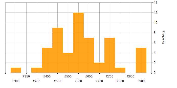 Daily rate histogram for Azure Key Vault in England