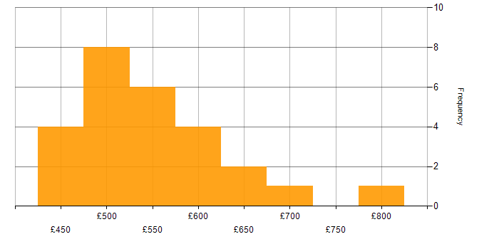 Daily rate histogram for Azure Machine Learning in England