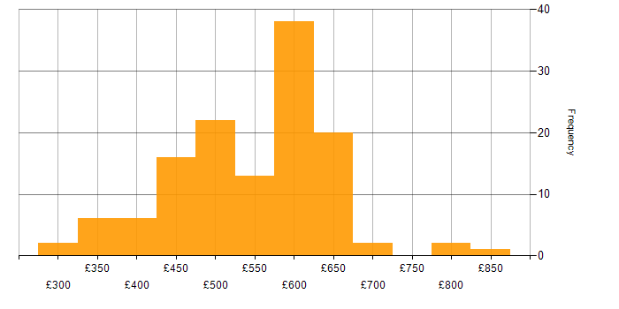 Daily rate histogram for Azure Monitor in England