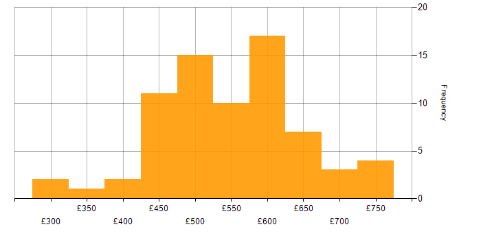 Daily rate histogram for Azure Sentinel in England