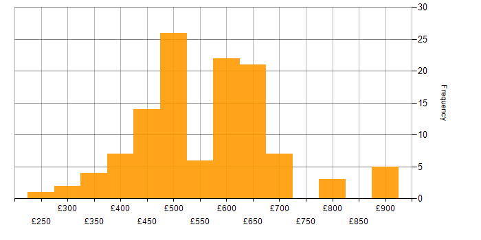 Daily rate histogram for Azure Service Bus in England