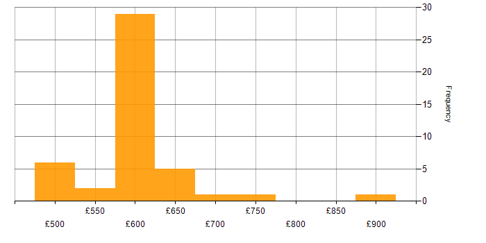 Daily rate histogram for Azure Specialist in England