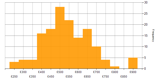 Daily rate histogram for Azure SQL Database in England