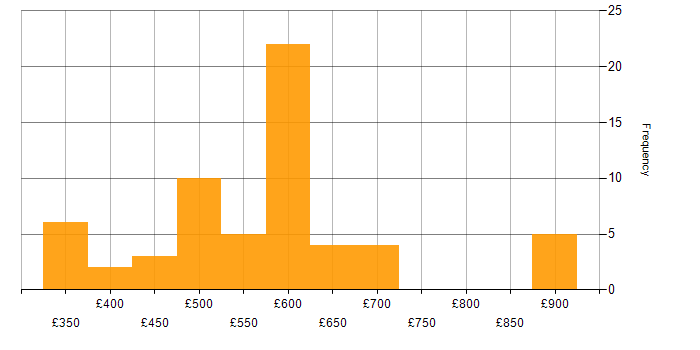 Daily rate histogram for Azure Storage in England