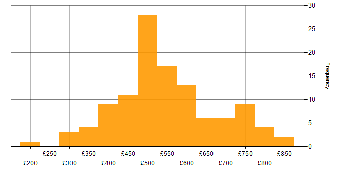 Daily rate histogram for Azure Synapse Analytics in England