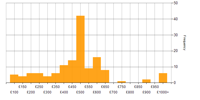 Daily rate histogram for B2B in England
