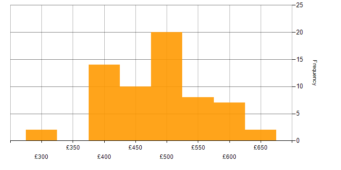 Daily rate histogram for Backend Developer in England