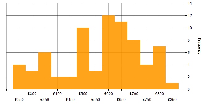 Daily rate histogram for Banking Analyst in England