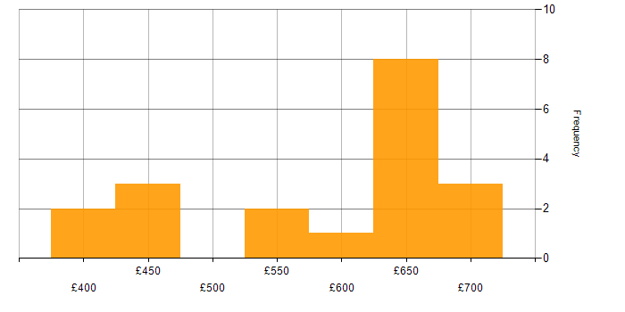 Daily rate histogram for BeyondTrust in England