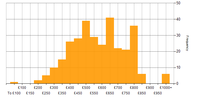 Daily rate histogram for Big Data in England
