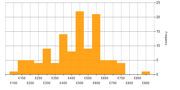 Daily rate histogram for Billing in England
