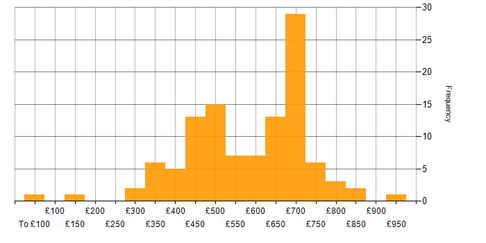 Daily rate histogram for Bitbucket in England