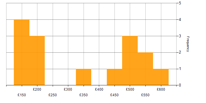 Daily rate histogram for BitLocker in England