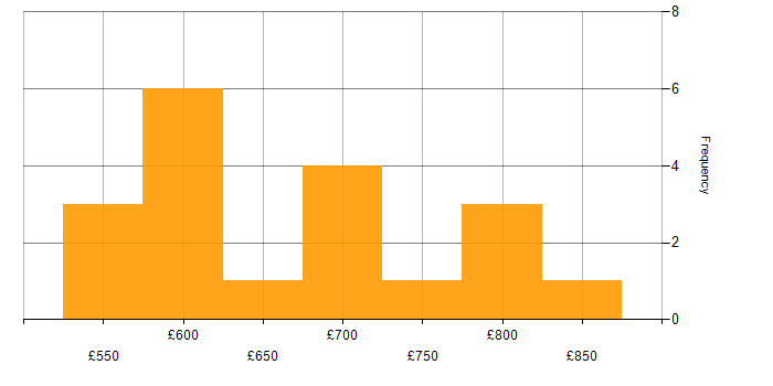 Daily rate histogram for BiZZdesign in England