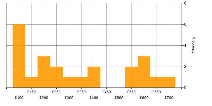 Daily rate histogram for Blackberry in England