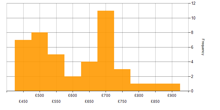 Daily rate histogram for Blockchain in England