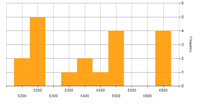 Daily rate histogram for Broadband in England