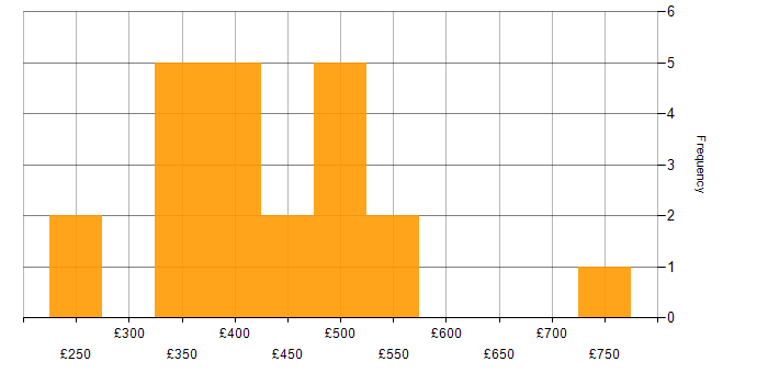Daily rate histogram for Broadcom in England