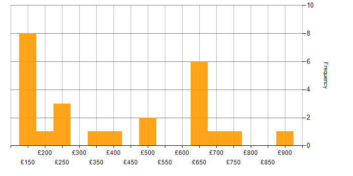 Daily rate histogram for BT in England