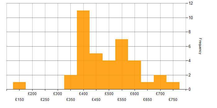 Daily rate histogram for Budgeting and Forecasting in England