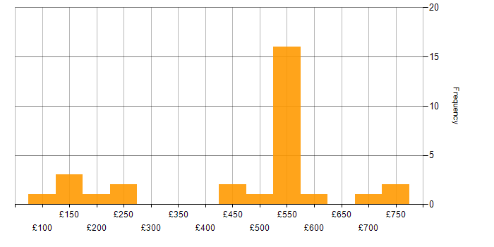 Daily rate histogram for Build Engineer in England