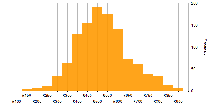 Daily rate histogram for Business Analyst in England