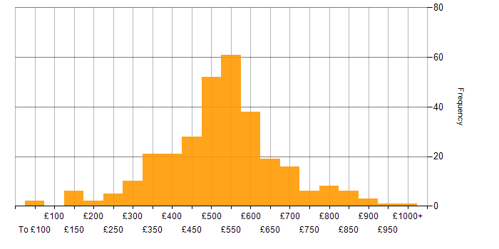 Daily rate histogram for Business Case in England