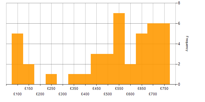 Daily rate histogram for Business Development in England