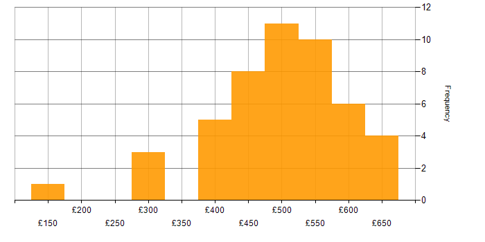 Daily rate histogram for Business IT Analyst in England