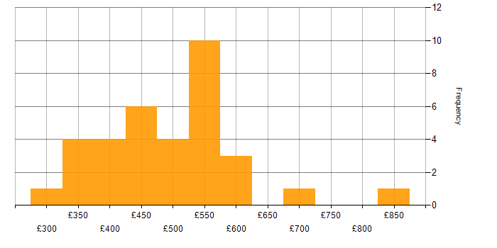 Daily rate histogram for Business Process Mapping in England