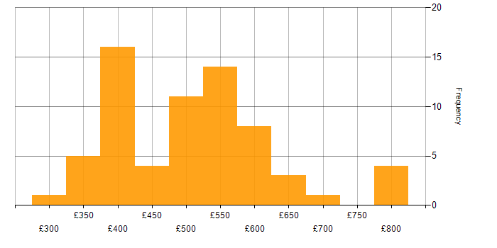 Daily rate histogram for Business Process Modelling in England