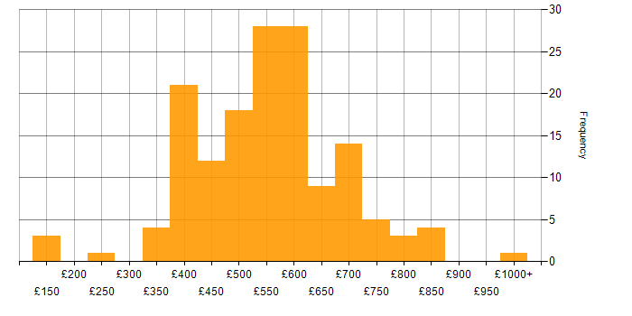 Daily rate histogram for Business Transformation in England