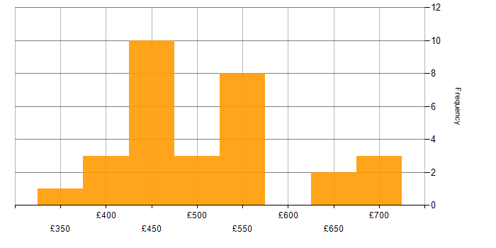 Daily rate histogram for BusinessObjects in England
