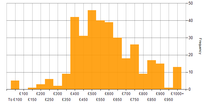Daily rate histogram for C++ in England