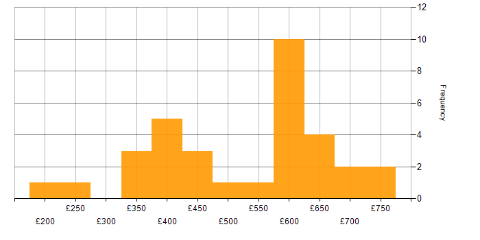Daily rate histogram for Cadence in England